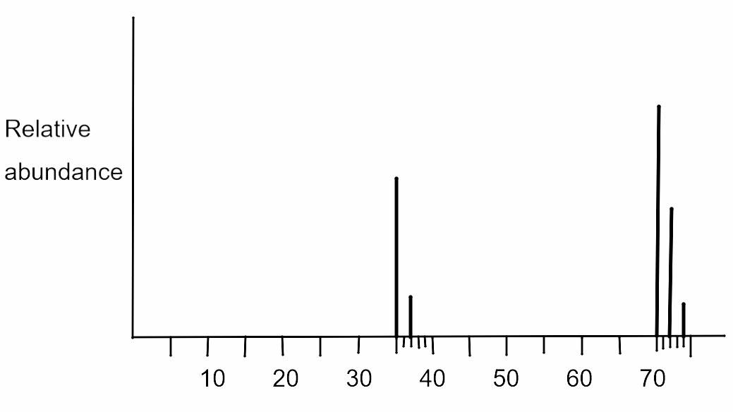 ms-chlorine